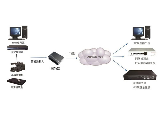 HDMI編碼器拓?fù)鋱D